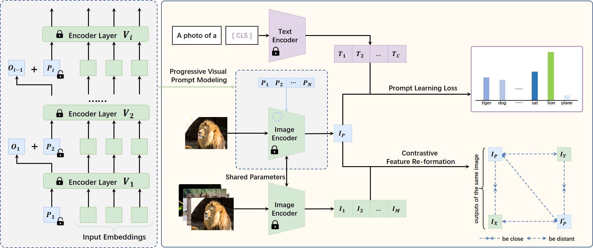Progressive Visual Prompt Learning with Contrastive Feature Re-formation